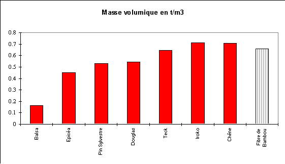 Clasement entre différentes espèce de bois et du bambou